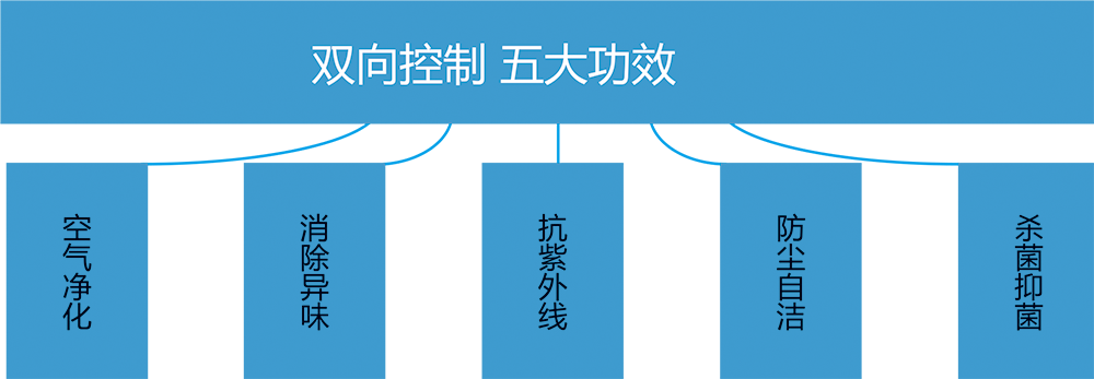 除甲醛雙項(xiàng)控制施工法