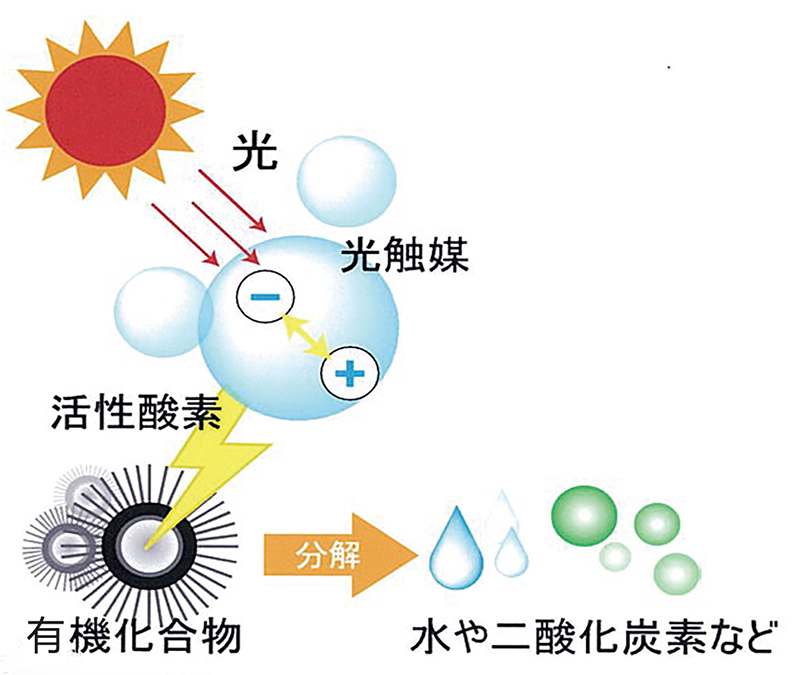 光觸媒除甲醛原理